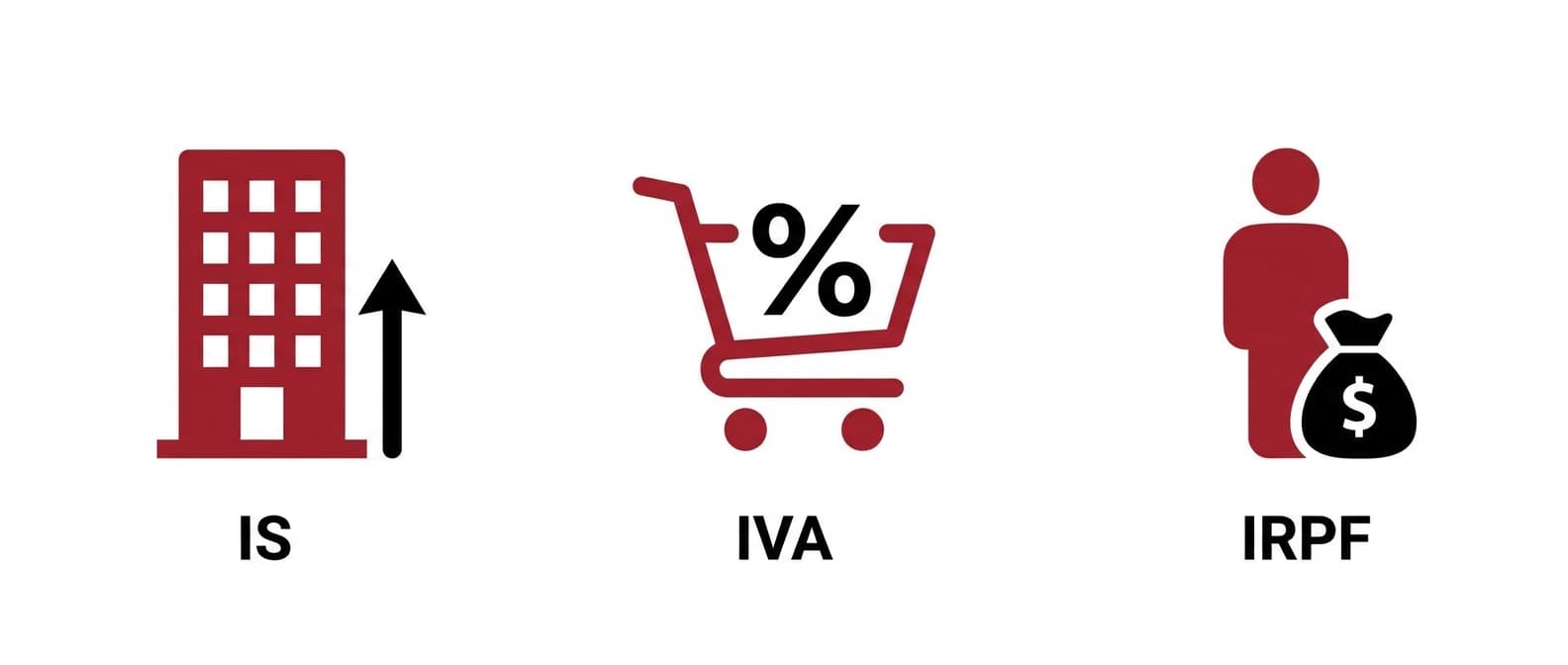 Esquema de los principales impuestos que afectan a las pymes en Barcelona: IS, IVA e IRPF